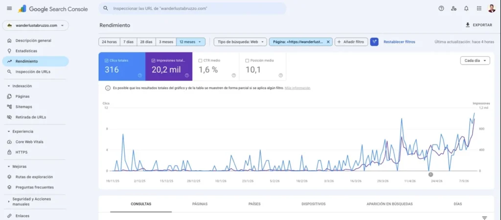 Statistiche di Google Search Console relative alla crescita del traffico organico di Wanderlust Abruzzo