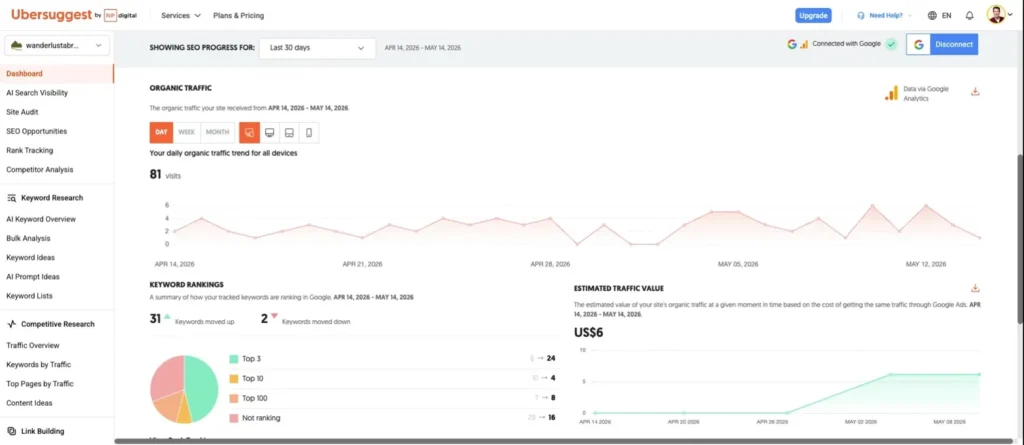 Statistiche di Wanderlust Abruzzo su Ubersuggest con le parole chiave con il posizionamento più alto