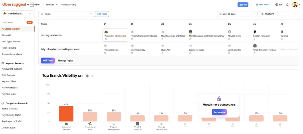 Statistiche di Ubersuggest relative alle citazioni AI di Wanderlust Abruzzo in ChatGPT